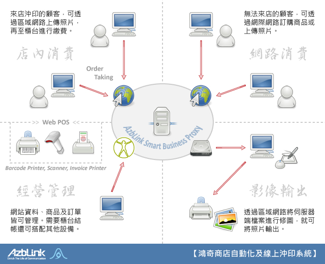 商店自動化及線上沖印系統示意圖